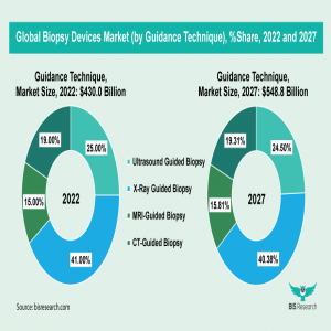 Global Biopsy Devices Market Analysis