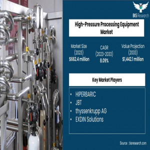 High-Pressure Processing Equipment Market to Reach $1.44 Billion by 2033