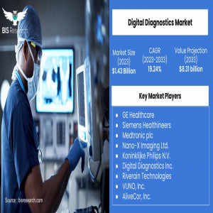 Digital Diagnostics Market 