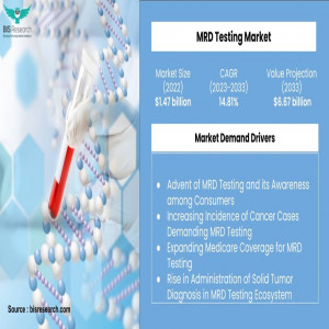MRD Testing Research- A Billion Dollar Projected Market by 2033