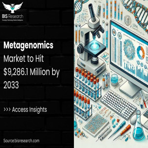 Metagenomics Market to Hit $9,286.1 Million by 2033