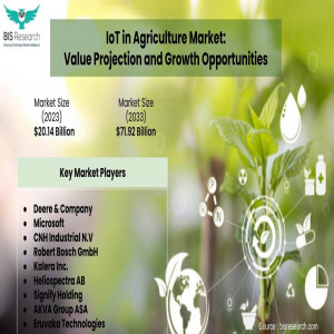 IoT in Agriculture Market Value Projection and Growth Opportunities