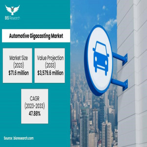 Navigating Automotive Gigacasting Market