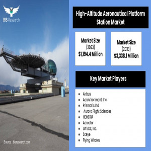 High-Altitude Aeronautical Platform Station (HAAPS) Market