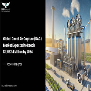 Global Direct Air Capture Market Expected to Reach $11,052.4 Million by 2034