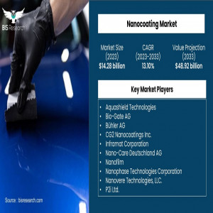 Nanocoatings Market