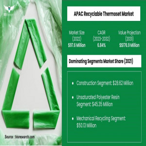 APAC Recyclable Thermoset Market