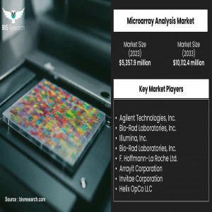 Microarray Analysis Market to Reach $10.11 Billion by 2033 