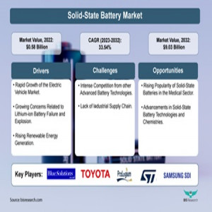 Solid-State Battery Market