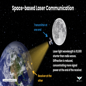 Space-based Laser Communication