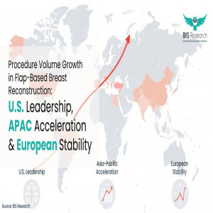 Procedure Volume Growth in Flap-Based Breast Reconstruction U.S. Leadership, APAC Acceleration & European Stability