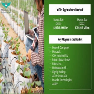 Global IoT in Agriculture Market Estimated reach $71,929.6M by 2033 