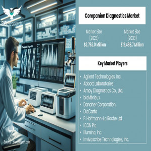 Companion Diagnostics Market 