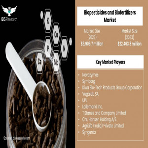 Biopesticides and Biofertilizers Market Expected to Grow at a CAGR of 12.52% by 2033