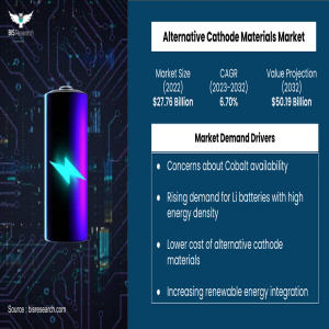 Alternative cathode material market