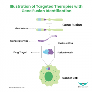 Gene Fusion Testing Market