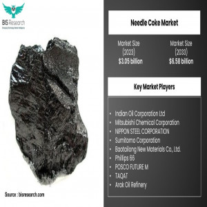 Needle Coke Market is Expected to Grow at a CAGR of 7.99% by 2033