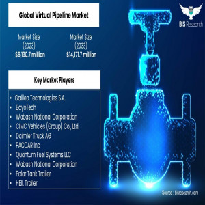 Global Virtual Pipeline Market to Excel with a CAGR of 8.74% By 2033