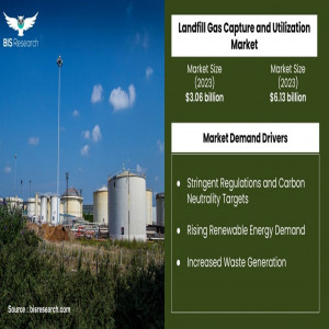 Landfill Gas Capture and Utilization Market Expected to Grow by 2033