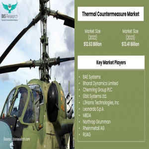 Global and Regional Analysis on Thermal Countermeasure Market