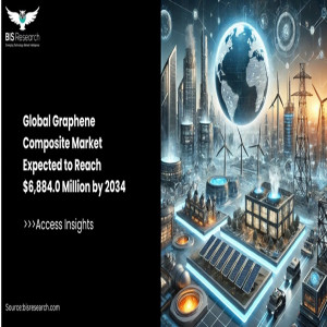 Graphene Composite Market Expected to Reach $6,884.0 Million by 2034