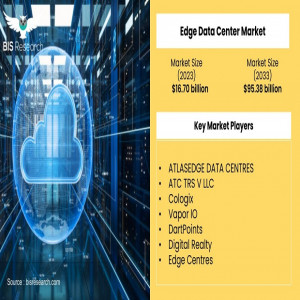 Edge Data Center Market is Expected to Cross $95 Billion by 2033