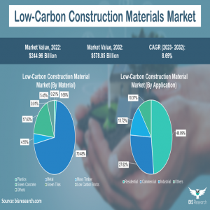 Low-carbon construction materials market